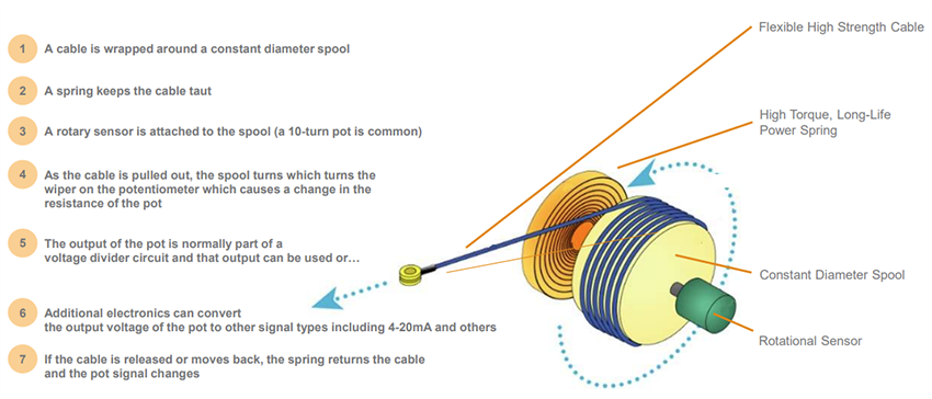 Plan mécanique - TE Connectivity Potentiomètres en chaînes